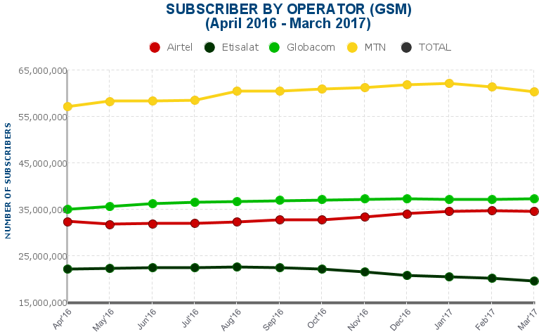 Telecom subscribers, NCC, Nigeria, Mobile
