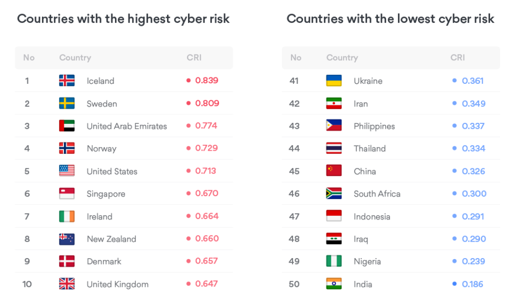Global cybersecurity report, NordVPN Cyber Risk Index