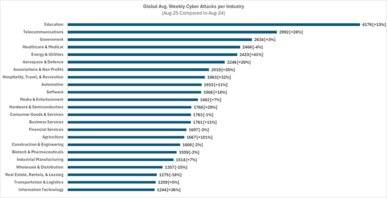 Cyberattacks: Education, telecoms and agriculture worst hit in August 2025 cyberattacks