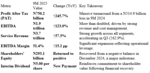 MTN Financial records