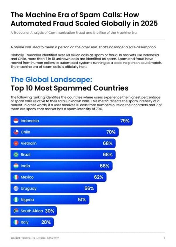 Truecaller: 51% of unknown calls in Nigeria flagged as spam as trust in unknown numbers declines